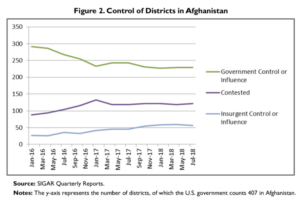 Afghan Districts