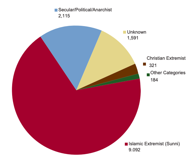 Terror attacks by ideology