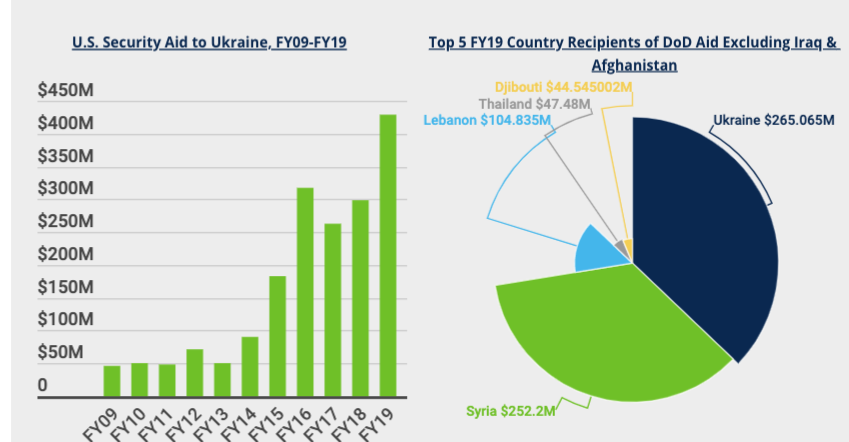 Ukraine military aid